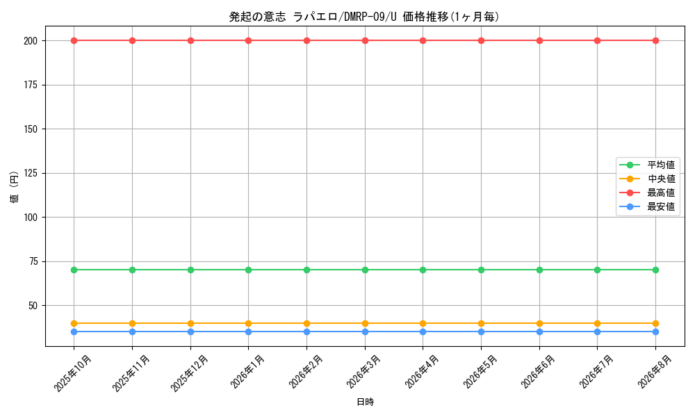 card_69164_series_65439_rarity_101855_graph