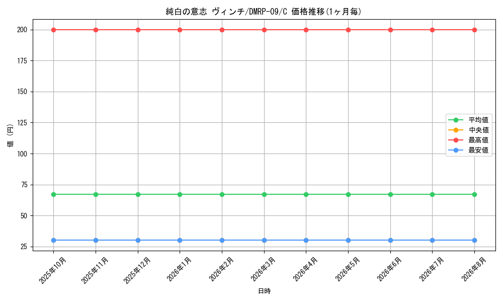 card_69167_series_65439_rarity_101888_graph