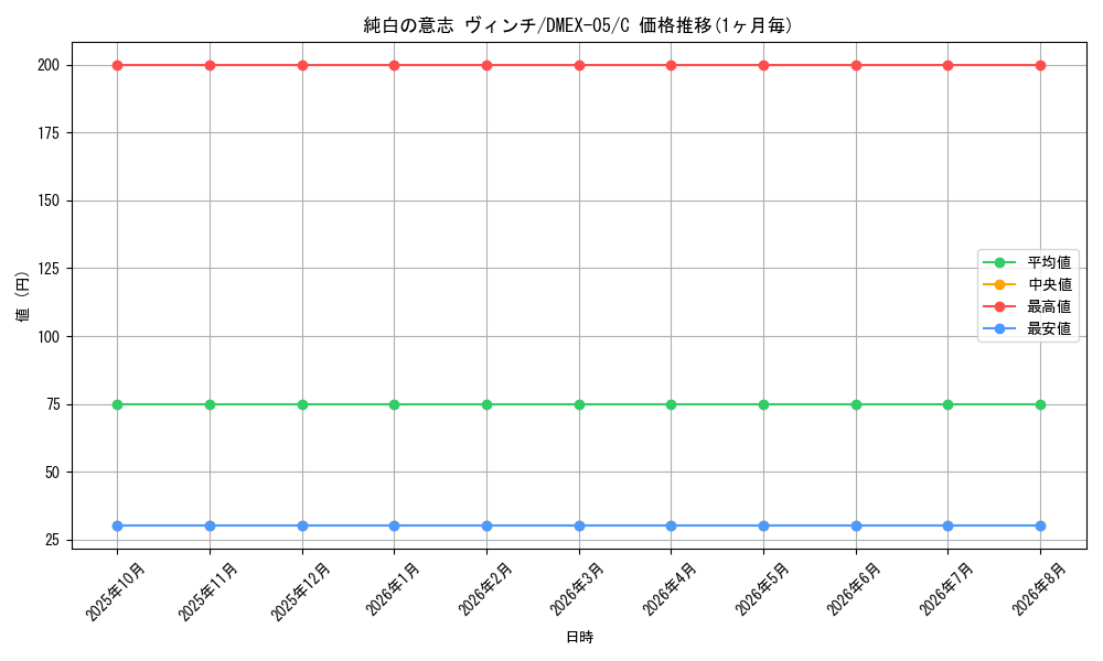 card_69167_series_65440_rarity_101888_graph
