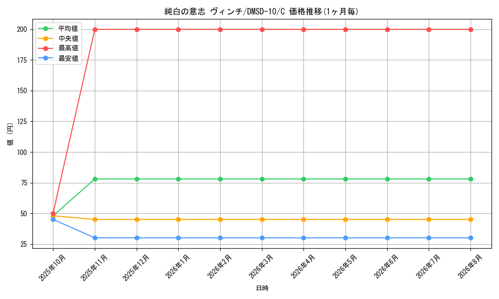 card_69167_series_65762_rarity_101888_graph