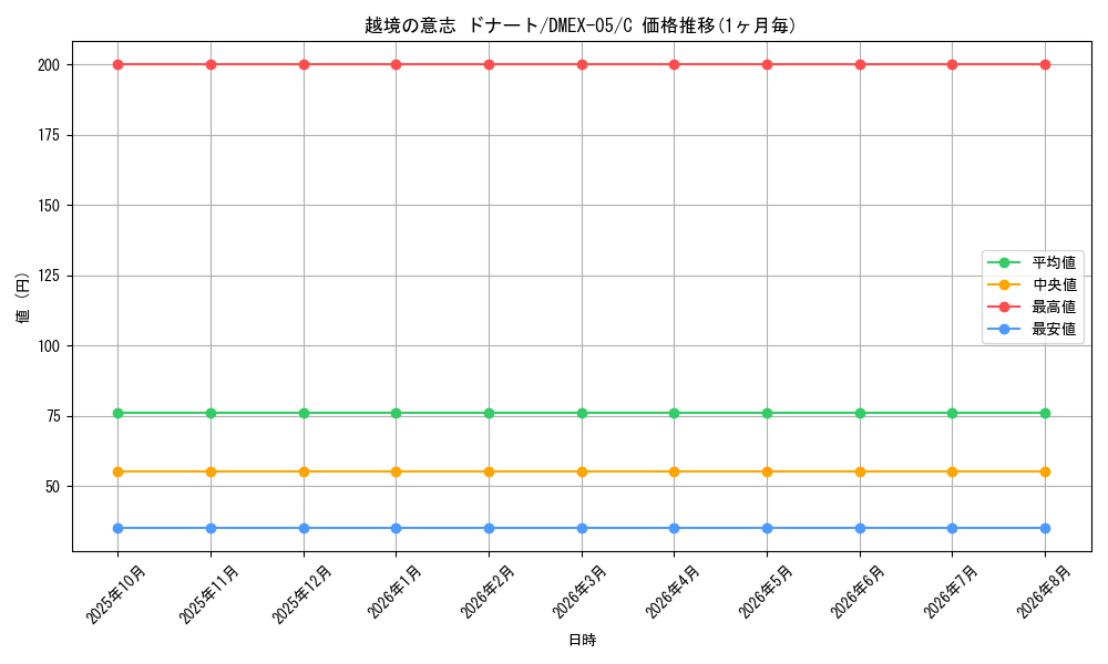 card_69168_series_65440_rarity_101888_graph