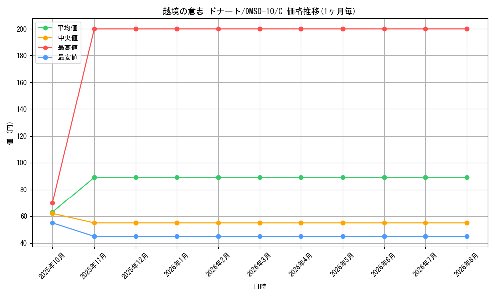card_69168_series_65762_rarity_101888_graph