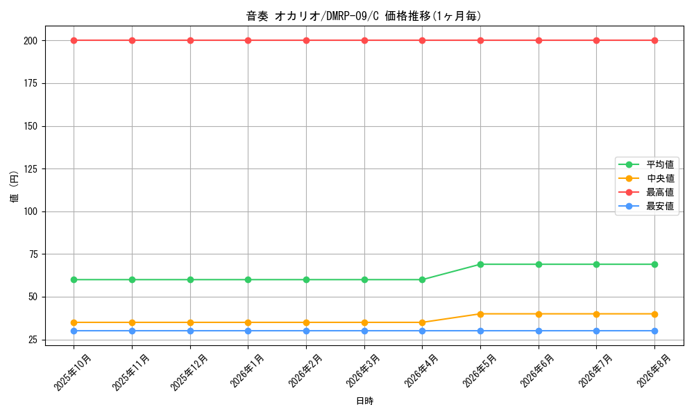 card_69169_series_65439_rarity_101888_graph