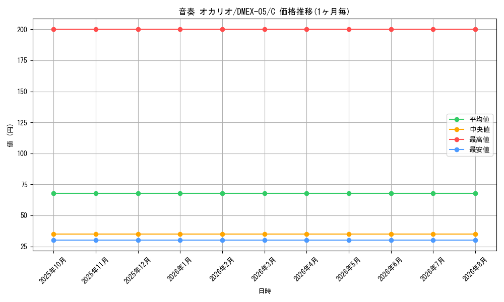 card_69169_series_65440_rarity_101888_graph