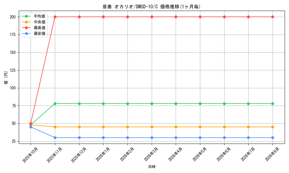card_69169_series_65762_rarity_101888_graph