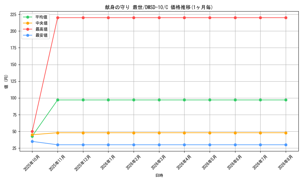 card_69170_series_65762_rarity_101888_graph