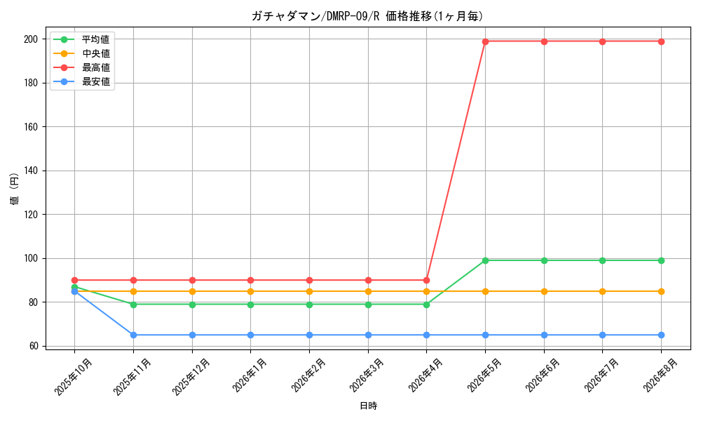 card_69205_series_65439_rarity_101829_graph