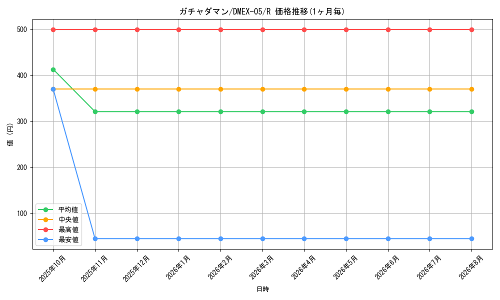 card_69205_series_65440_rarity_101829_graph