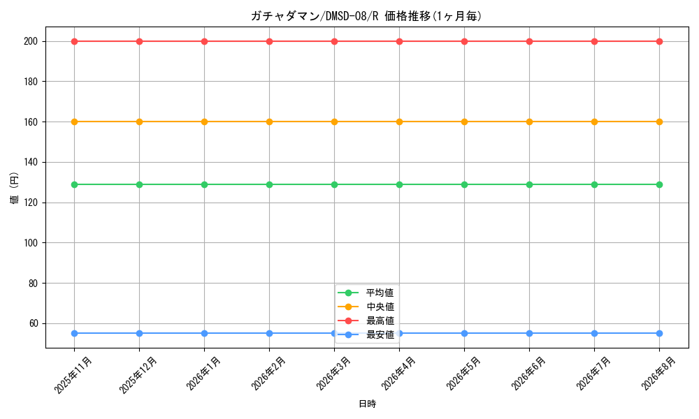card_69205_series_65764_rarity_101829_graph