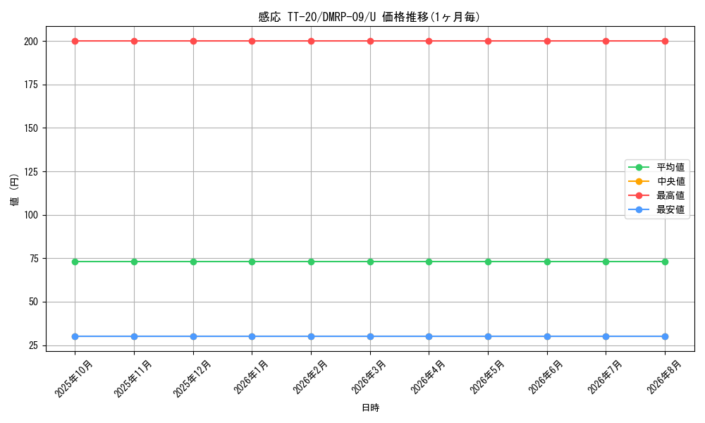 card_69215_series_65439_rarity_101855_graph