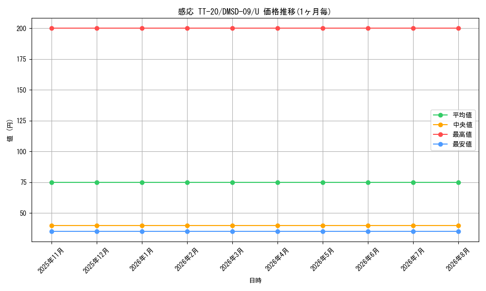 card_69215_series_65763_rarity_101855_graph