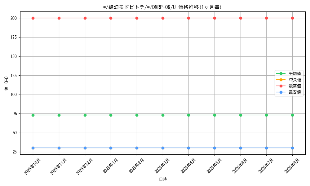 card_69218_series_65439_rarity_101855_graph