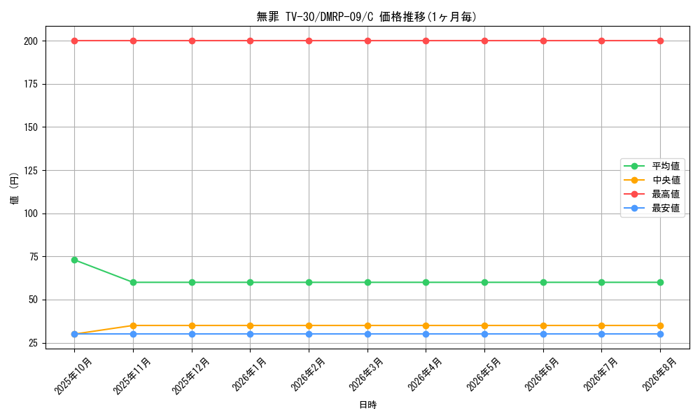 card_69238_series_65439_rarity_101888_graph