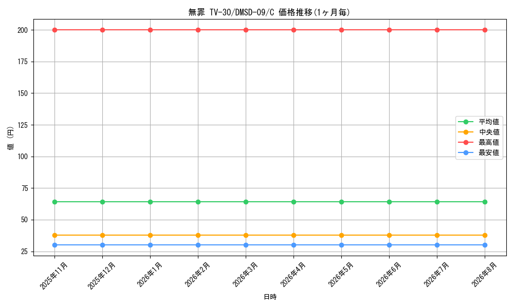 card_69238_series_65763_rarity_101888_graph