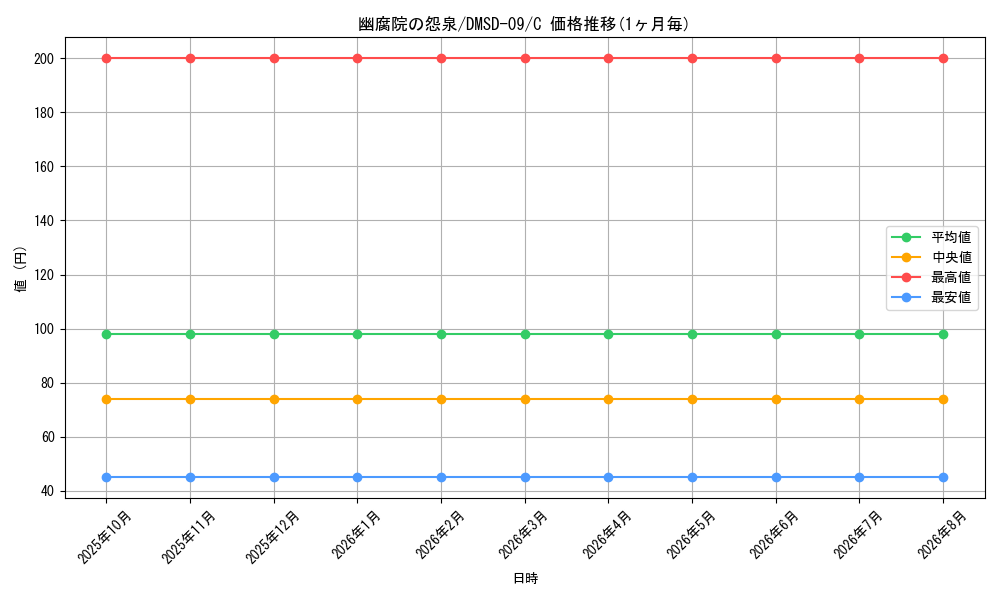 card_69416_series_65763_rarity_101888_graph