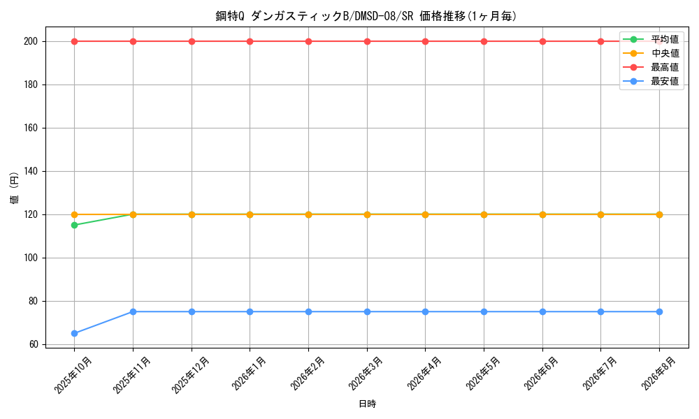 card_69423_series_65764_rarity_101779_graph