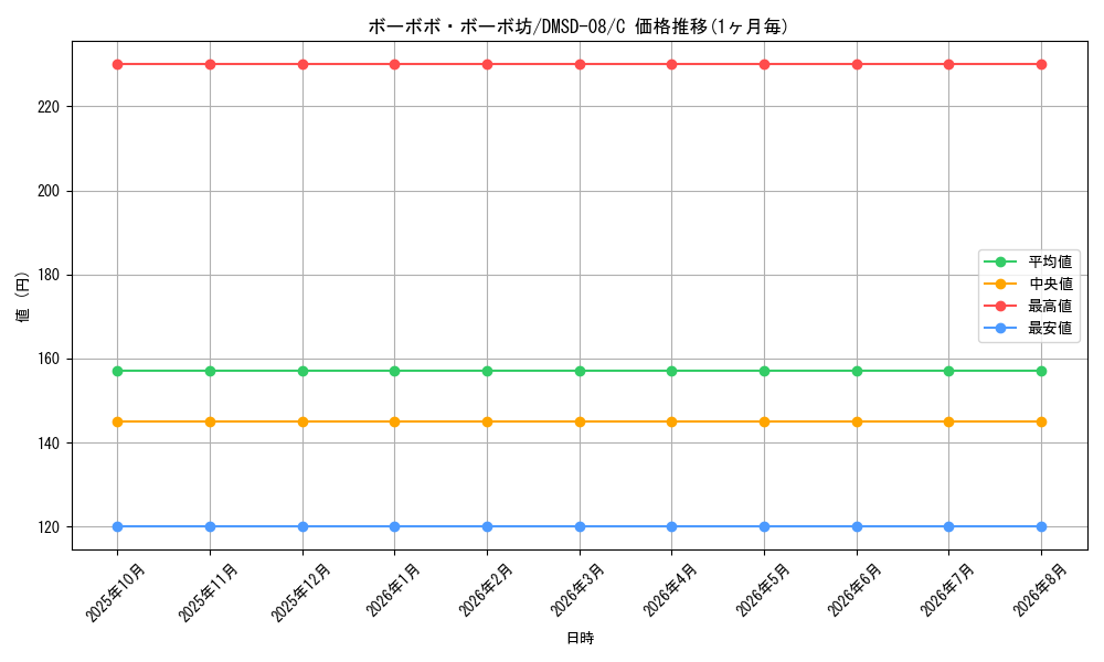 card_69435_series_65764_rarity_101888_graph