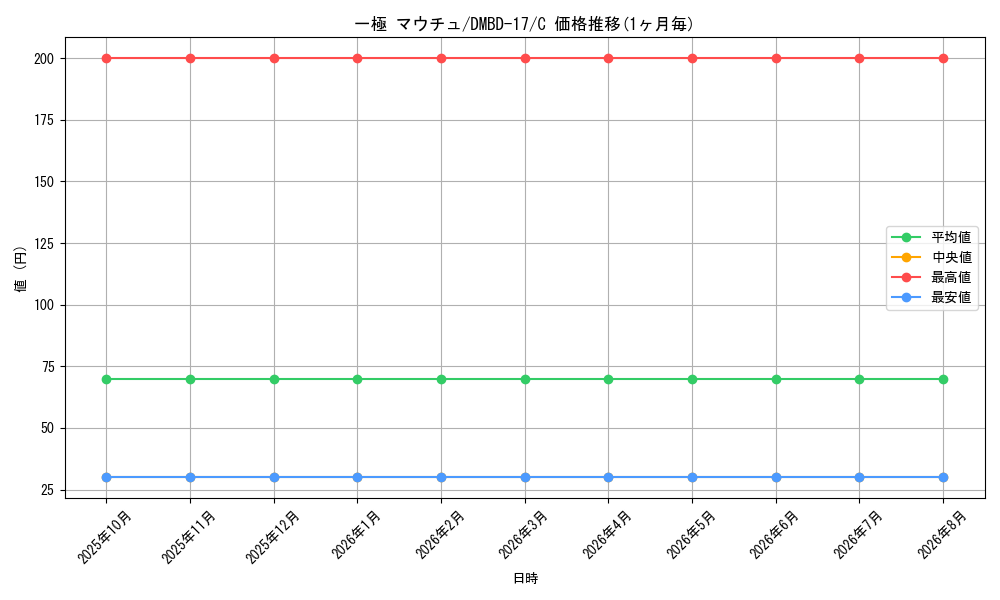 card_69480_series_65744_rarity_101888_graph