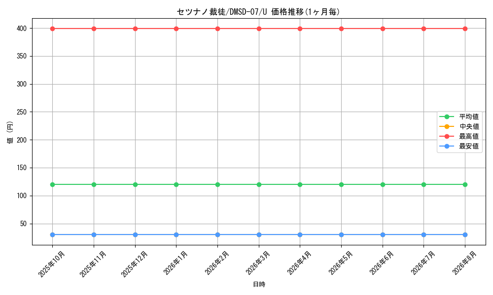 card_69790_series_65767_rarity_101855_graph