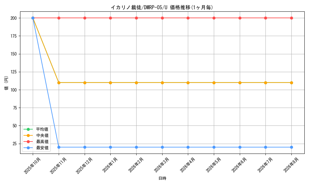 card_69791_series_65447_rarity_101855_graph