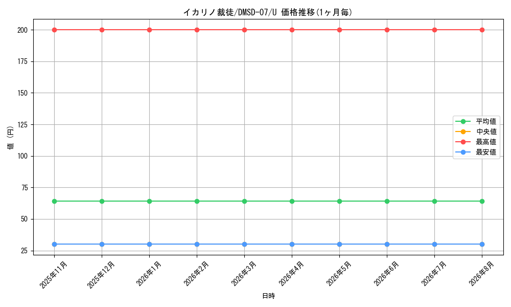 card_69791_series_65767_rarity_101855_graph