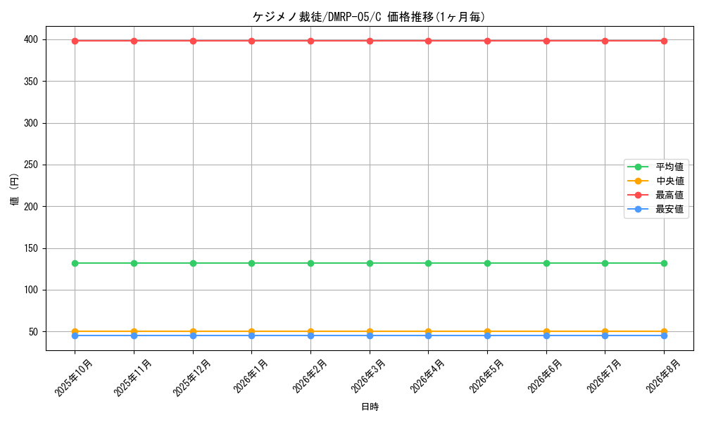 card_69794_series_65447_rarity_101888_graph