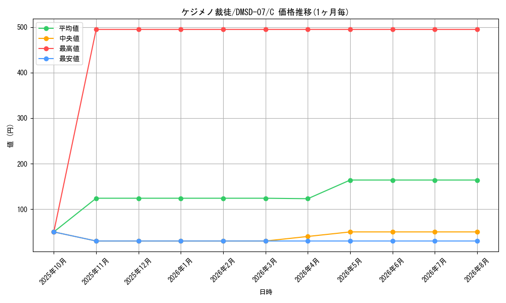 card_69794_series_65767_rarity_101888_graph