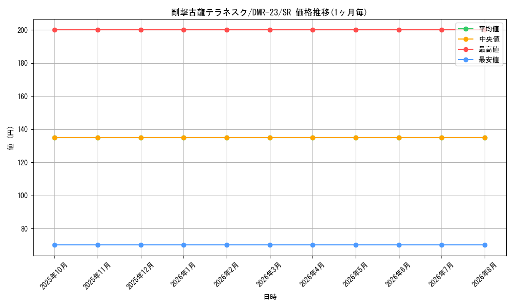 card_69822_series_65456_rarity_101779_graph
