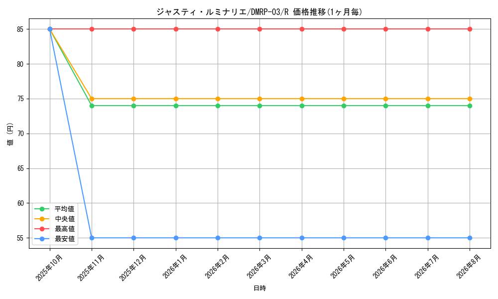 card_69855_series_65451_rarity_101829_graph