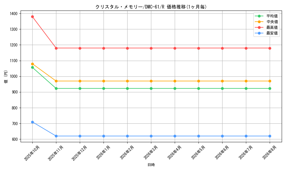 card_69866_series_65503_rarity_101829_graph