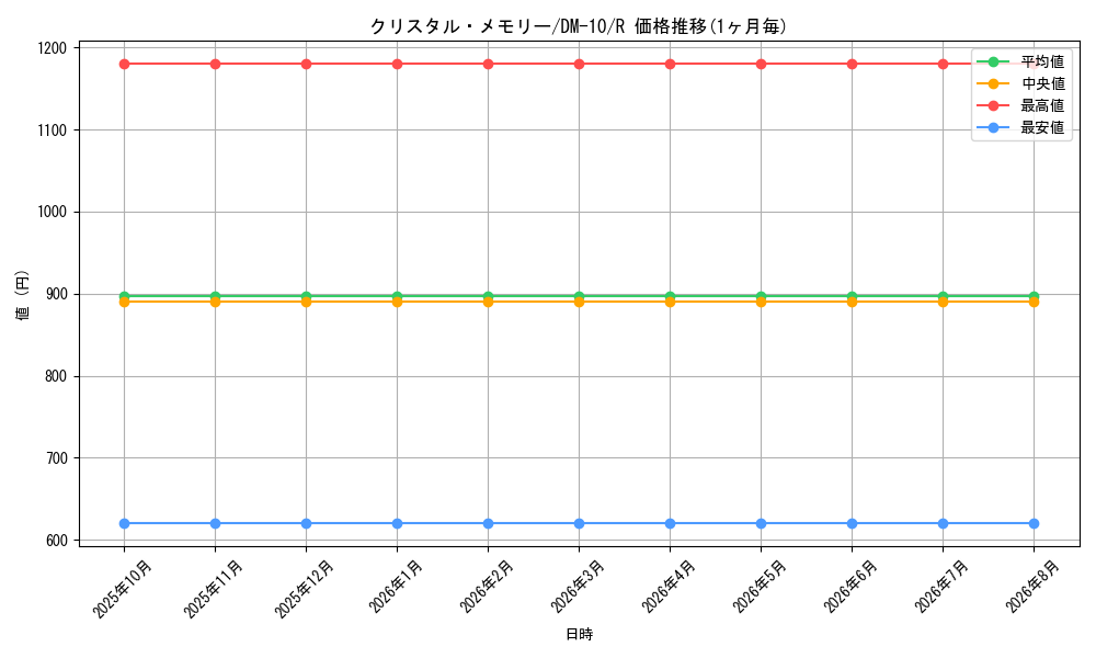 card_69866_series_65692_rarity_101829_graph