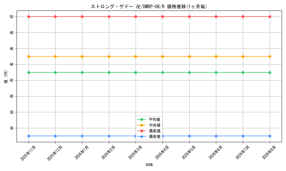 card_69949_series_65446_rarity_101829_graph