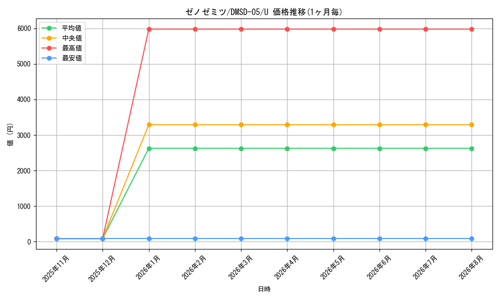 card_70050_series_65771_rarity_101855_graph