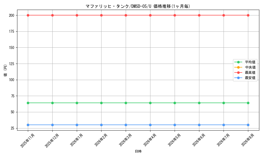 card_70051_series_65771_rarity_101855_graph