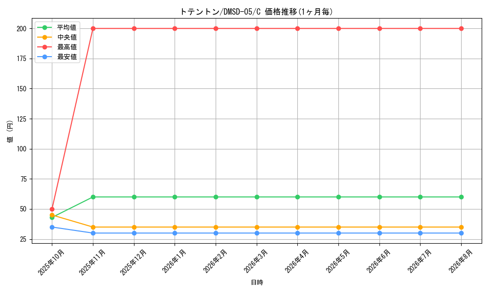 card_70054_series_65771_rarity_101888_graph