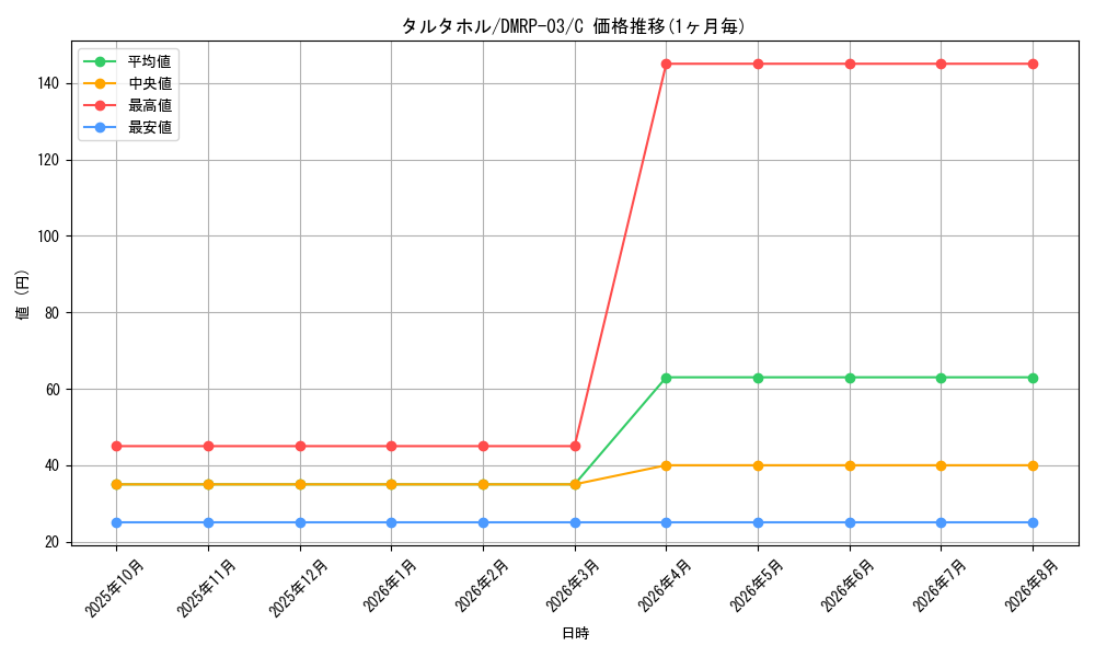 card_70055_series_65451_rarity_101888_graph