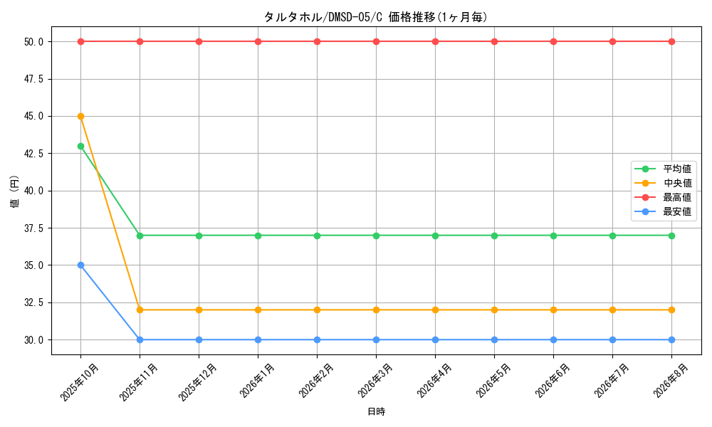 card_70055_series_65771_rarity_101888_graph