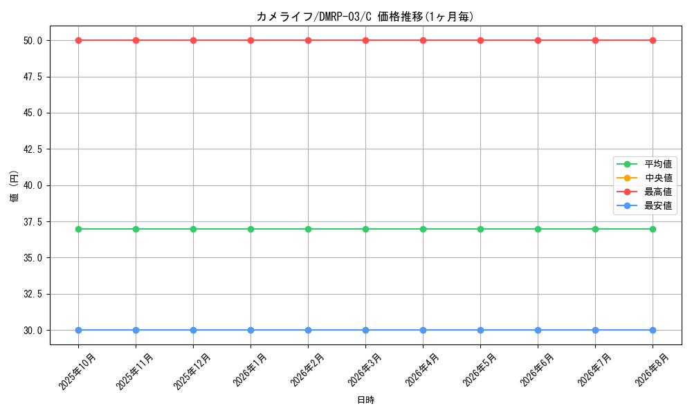 card_70350_series_65451_rarity_101888_graph