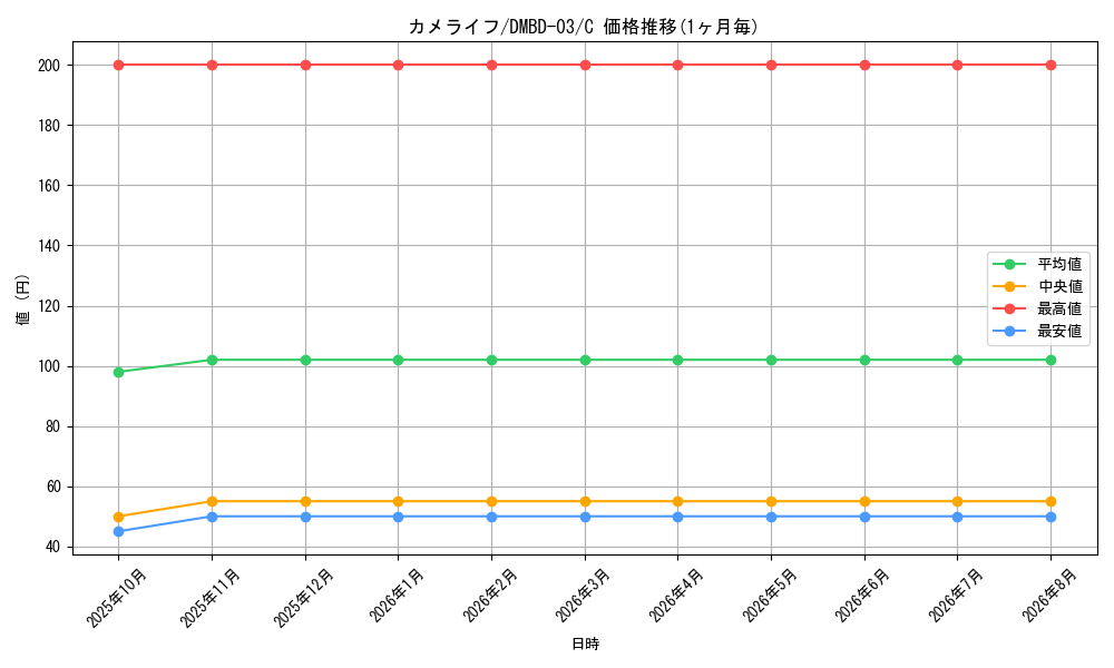 card_70350_series_65774_rarity_101888_graph