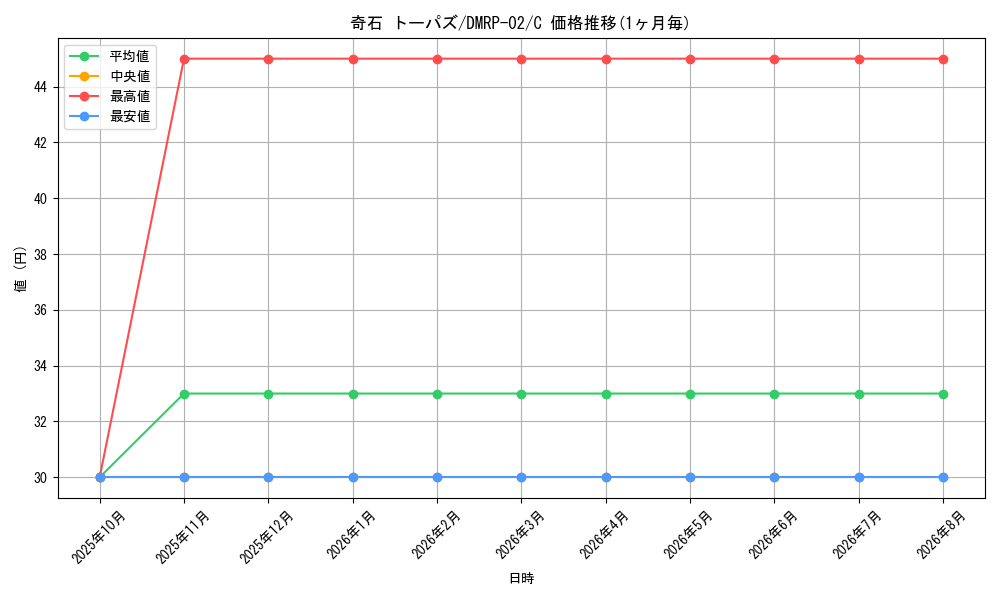 card_70411_series_65452_rarity_101888_graph