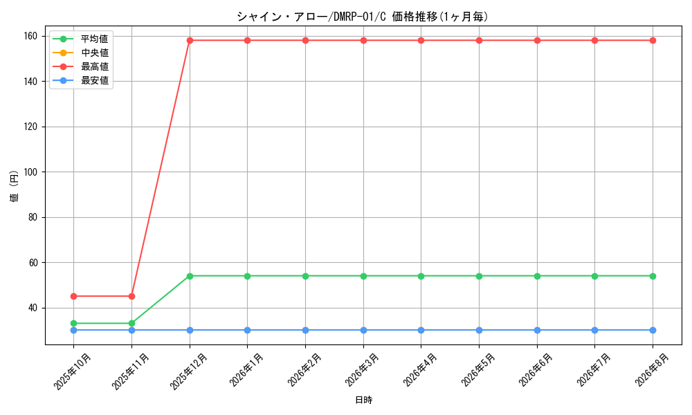 card_70521_series_65453_rarity_101888_graph