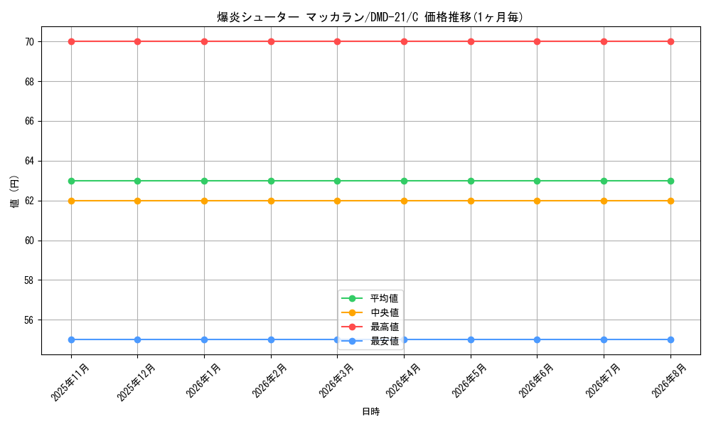 card_70591_series_65794_rarity_101888_graph