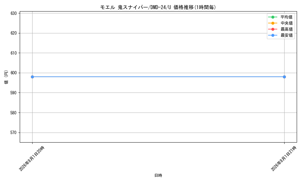 card_70658_series_65791_rarity_101855_graph