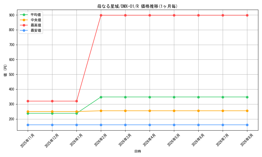 card_70811_series_65494_rarity_101829_graph