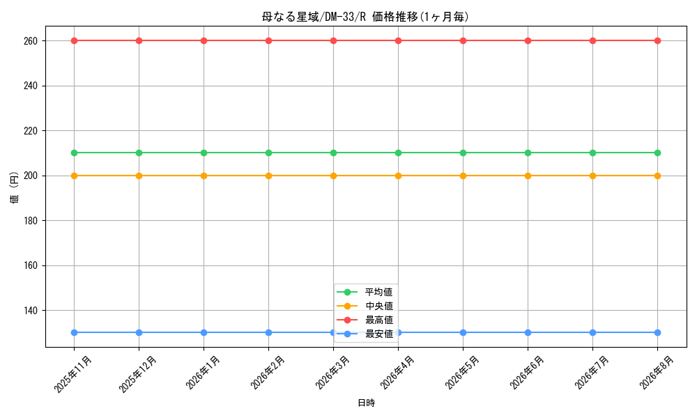 card_70811_series_65659_rarity_101829_graph