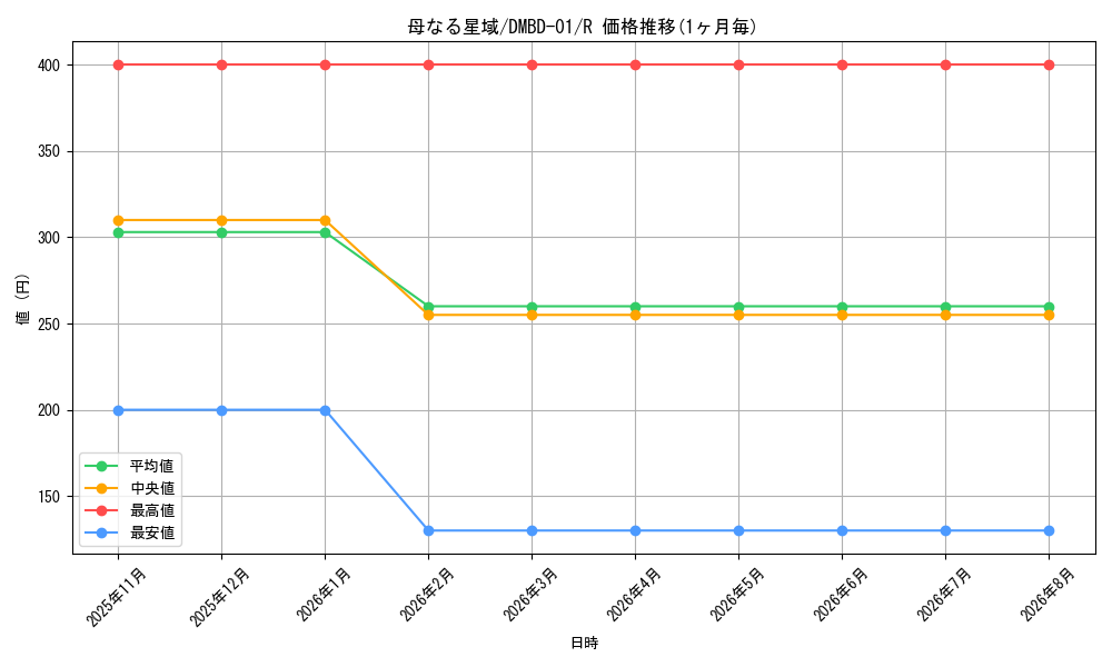 card_70811_series_65776_rarity_101829_graph