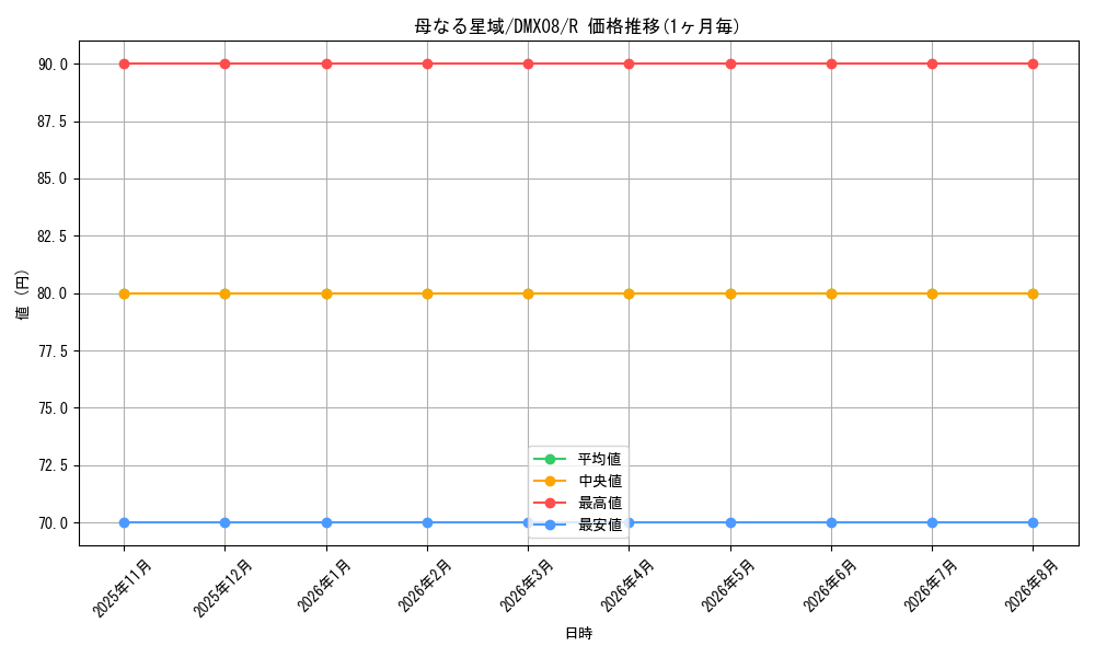 card_70811_series_74179_rarity_101829_graph