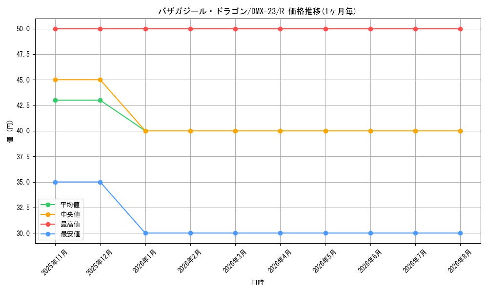 card_70948_series_65459_rarity_101829_graph