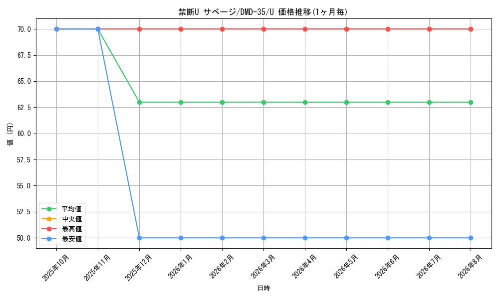 card_71045_series_65780_rarity_101855_graph