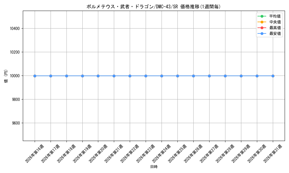 card_74295_series_65828_rarity_101779_graph
